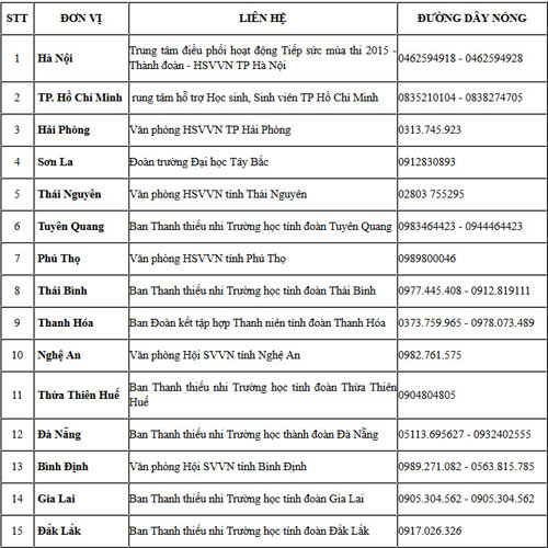 Đường dây nóng hỗ trợ của chương trình Tiếp sức mùa thi - 1