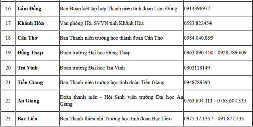 Đường dây nóng hỗ trợ của chương trình Tiếp sức mùa thi - 2