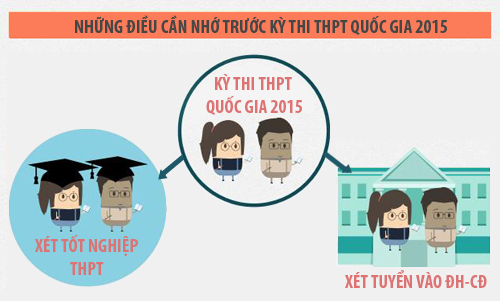 Những điều cần nhớ trước kỳ thi THPT quốc gia 2015 - 1