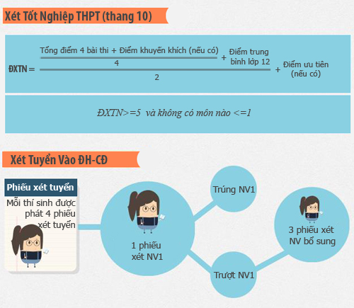 Những điều cần nhớ trước kỳ thi THPT quốc gia 2015 - 4
