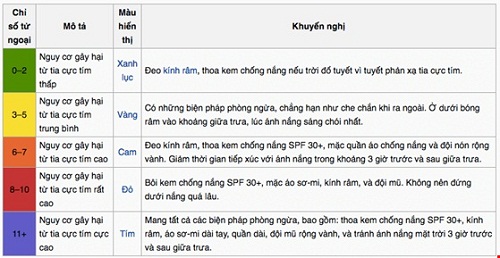 Chỉ số tia cực tím ở TP. HCM có thể gây ung thư da - 4