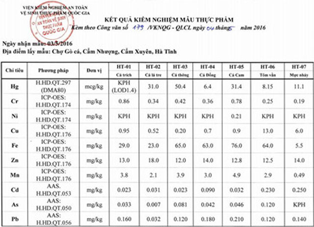Hàm lượng kim loại nặng trong mẫu hải sản ở Hà Tĩnh ở ngưỡng cho phép - 3