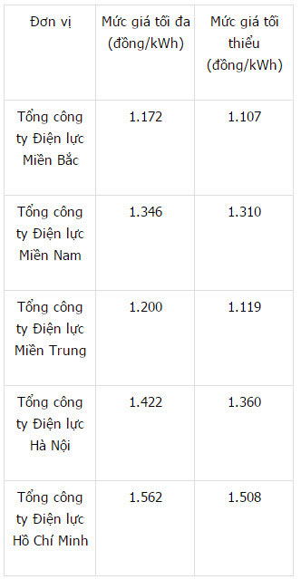 Giá bán buôn điện năm 2016 tăng từ 2-5% - 1
