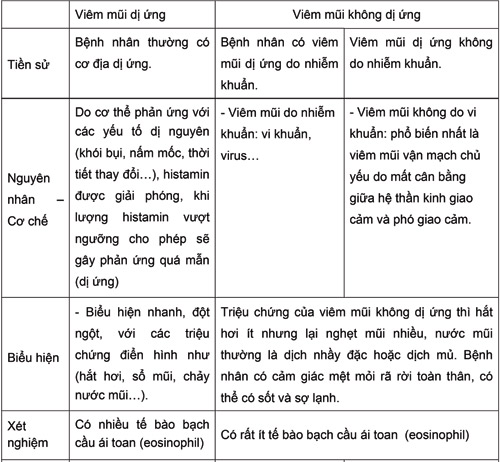 Phân biệt viêm mũi dị ứng và viêm mũi không do dị ứng - 2