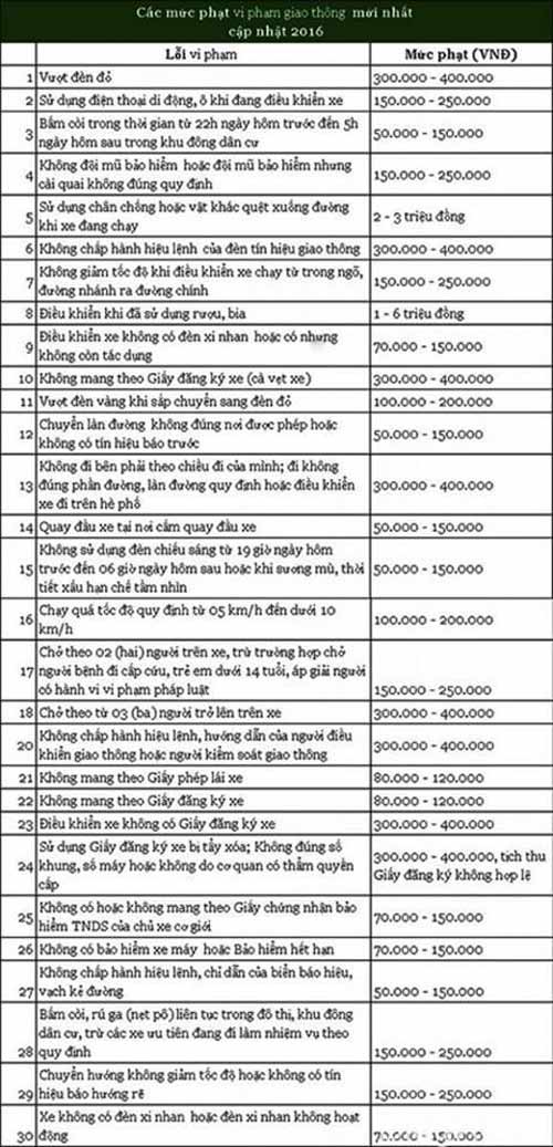 Mức phạt các lỗi vi phạm giao thông mới nhất từ 1/8/2016 - 2