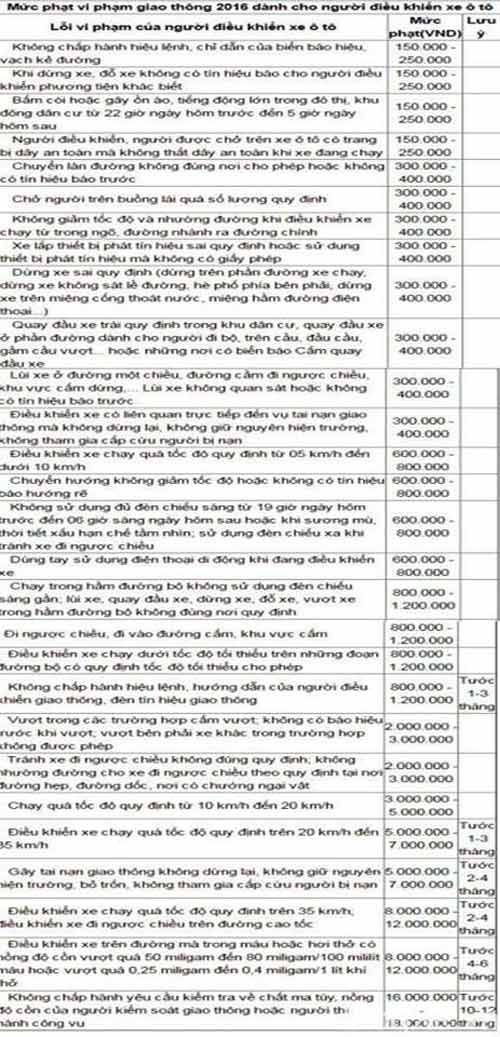 Mức phạt các lỗi vi phạm giao thông mới nhất từ 1/8/2016 - 3