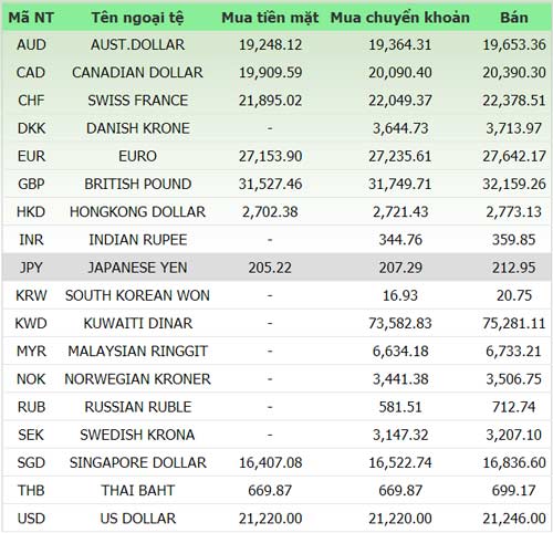 Giá vàng và ngoại tệ ngày 6/7 - 1
