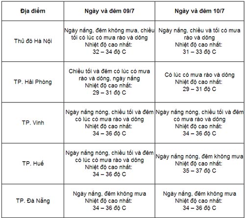 Thi ĐH đợt 2: Trời mát ở 2 miền Bắc, Nam - 1