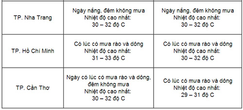 Thi ĐH đợt 2: Trời mát ở 2 miền Bắc, Nam - 2