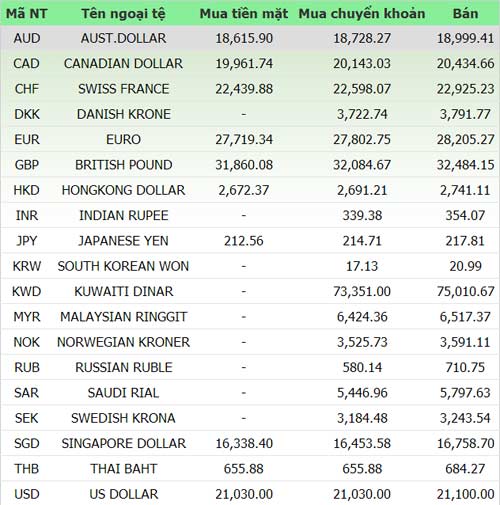 Giá vàng và ngoại tệ ngày 7/8 - 2