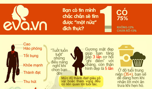 Infographic: Bạn có đang tìm đúng người yêu? - 1