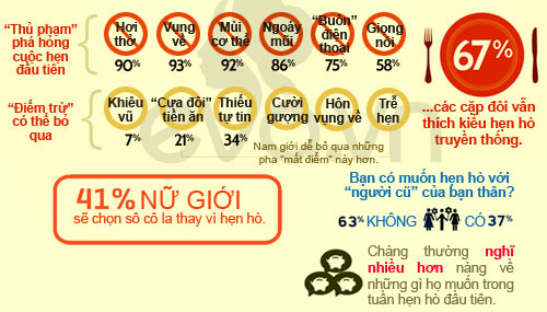 Infographic: Bạn có đang tìm đúng người yêu? - 3