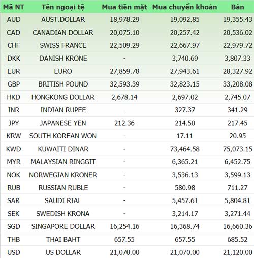 Giá vàng và ngoại tệ ngày 20/8 - 1