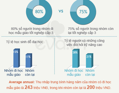 2 tuổi đi mẫu giáo sẽ thông minh hơn - 4