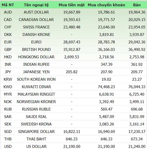 Giá vàng và ngoại tệ ngày 9/7 - 1