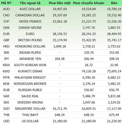 Giá vàng và ngoại tệ ngày 12/8 - 1
