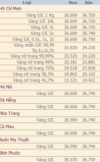 Giá vàng và ngoại tệ ngày 12/8 - 2