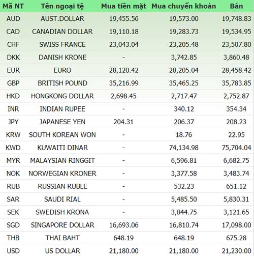 Giá vàng và ngoại tệ ngày 13/8 - 1