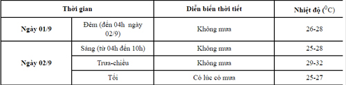 Sáng 2/9, thủ đô Hà Nội không mưa - 1