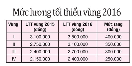 Tăng lương tối thiểu vùng năm 2016: Chưa thỏa mãn - 2