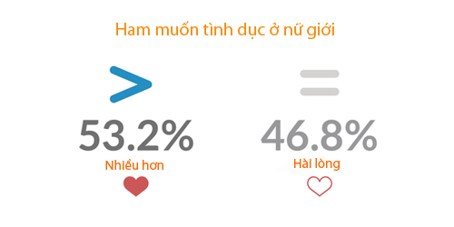 Phụ nữ muốn quot;chuyện ấyquot; nhiều hơn - 1