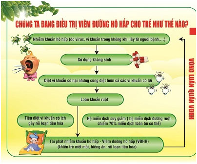 Giảm tái phát viêm đường hô hấp cho trẻ giai đoạn từ 6 tháng đến 3 tuổi - 2