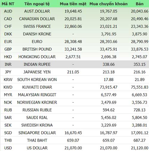 Giá vàng và ngoại tệ ngày 14/10 - 1