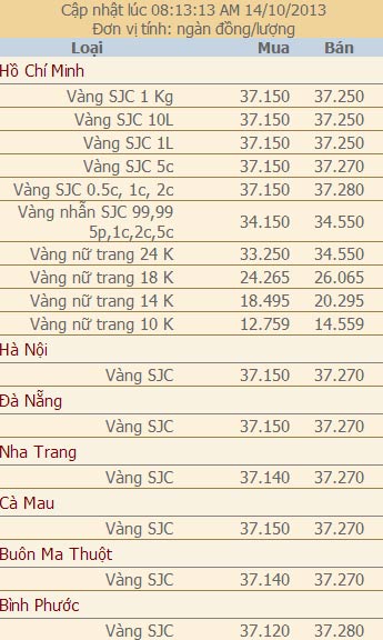 Giá vàng và ngoại tệ ngày 14/10 - 2
