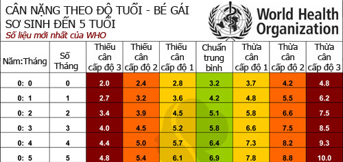 Chuẩn cân nặng mới của trẻ theo WHO - 7