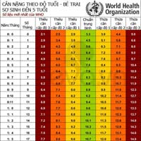 Chuẩn cân nặng mới của trẻ theo WHO