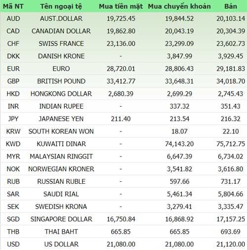 Giá vàng và ngoại tệ ngày 30/10 - 1