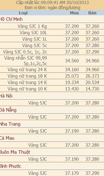 Giá vàng và ngoại tệ ngày 30/10 - 2