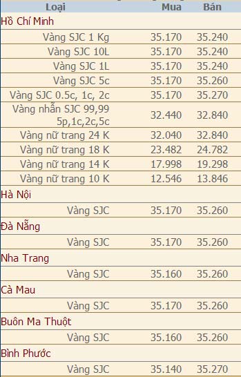 Giá vàng và ngoại tệ ngày 4/12 - 2