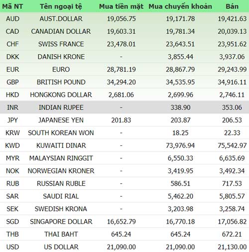 Giá vàng và ngoại tệ ngày 11/12 - 1