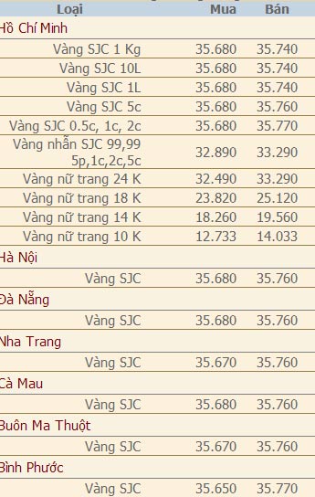 Giá vàng và ngoại tệ ngày 11/12 - 2