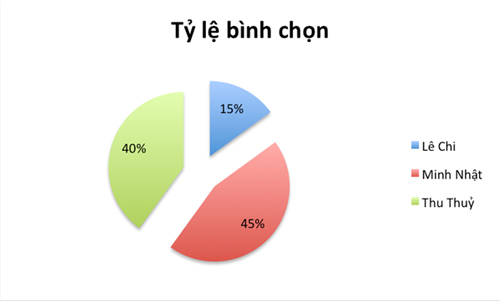 Minh Nhật được dự đoán sẽ là MasterChef Việt mùa 2 - 6