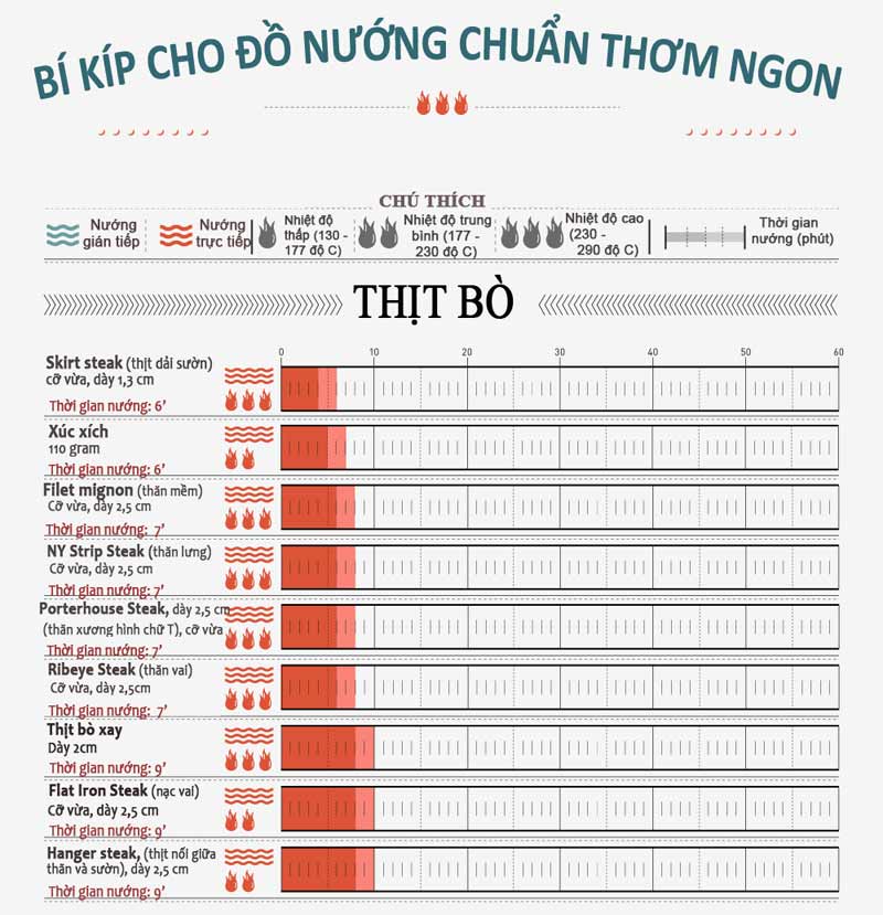 Mẹo để đồ nướng luôn ngon và hấp dẫn - 1