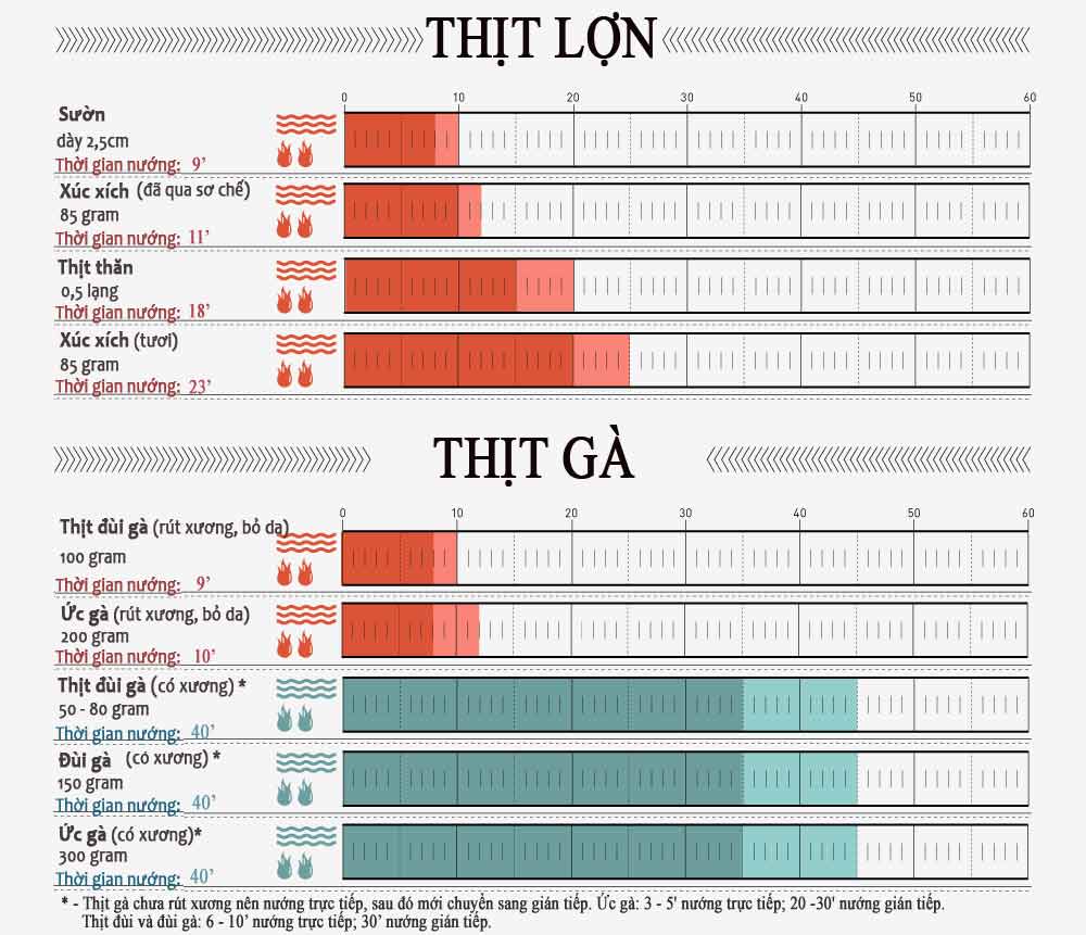 Mẹo để đồ nướng luôn ngon và hấp dẫn - 2