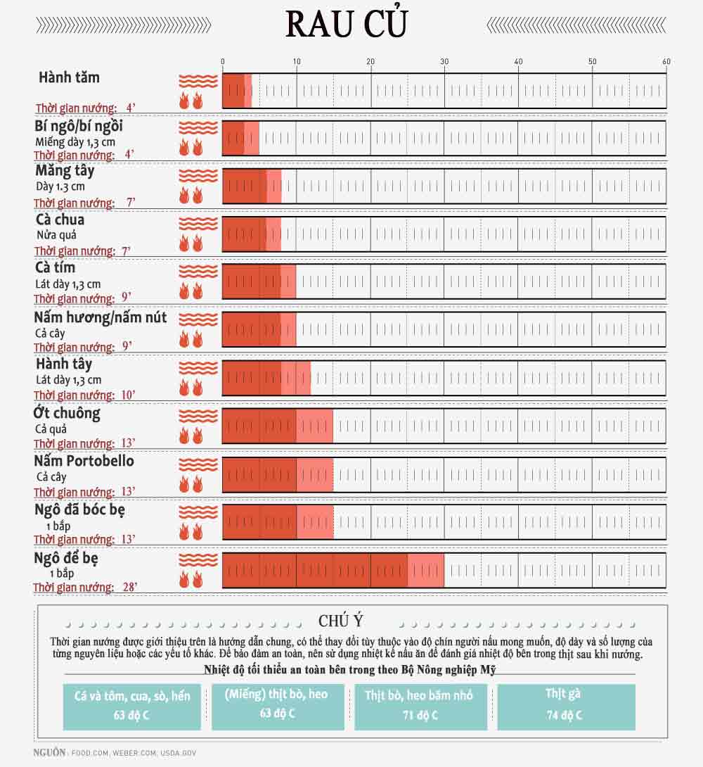 Mẹo để đồ nướng luôn ngon và hấp dẫn - 4
