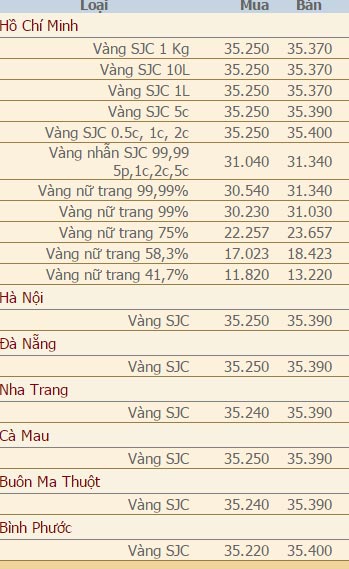 Giá vàng và ngoại tệ ngày 4/11 - 2