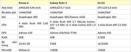 Nexus 6 so kè với các đối thủ cạnh tranh - 4