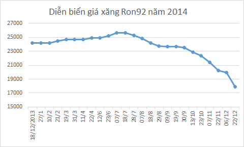 Năm 2014: Giá xăng dầu điều chỉnh kỷ lục 24 lần - 3