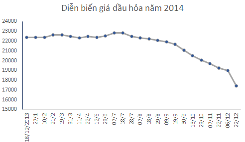 Năm 2014: Giá xăng dầu điều chỉnh kỷ lục 24 lần - 1