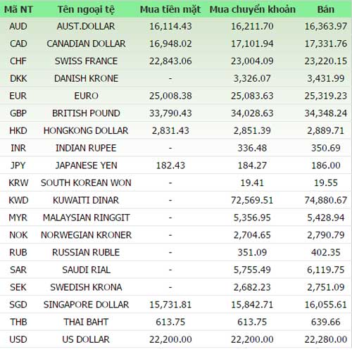 Giá vàng và ngoại tệ ngày 10/10 - 1