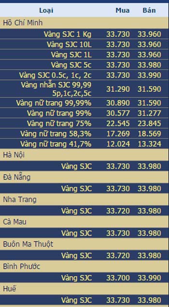 Giá vàng và ngoại tệ ngày 10/10 - 2