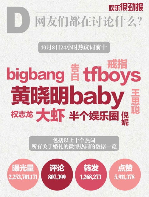 Gần 6 tỷ lượt theo dõi đám cưới Huỳnh Hiểu Minh - Angela Baby - 2