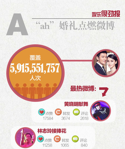 Gần 6 tỷ lượt theo dõi đám cưới Huỳnh Hiểu Minh - Angela Baby - 3