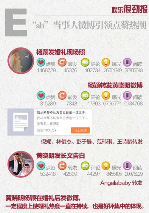 Gần 6 tỷ lượt theo dõi đám cưới Huỳnh Hiểu Minh - Angela Baby - 5