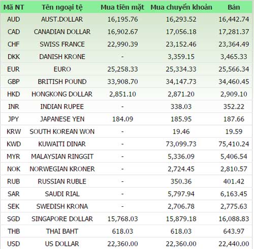 Giá vàng và ngoại tệ ngày 13/10 - 1