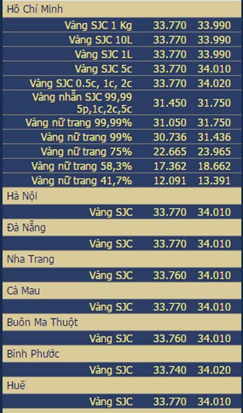 Giá vàng và ngoại tệ ngày 13/10 - 2